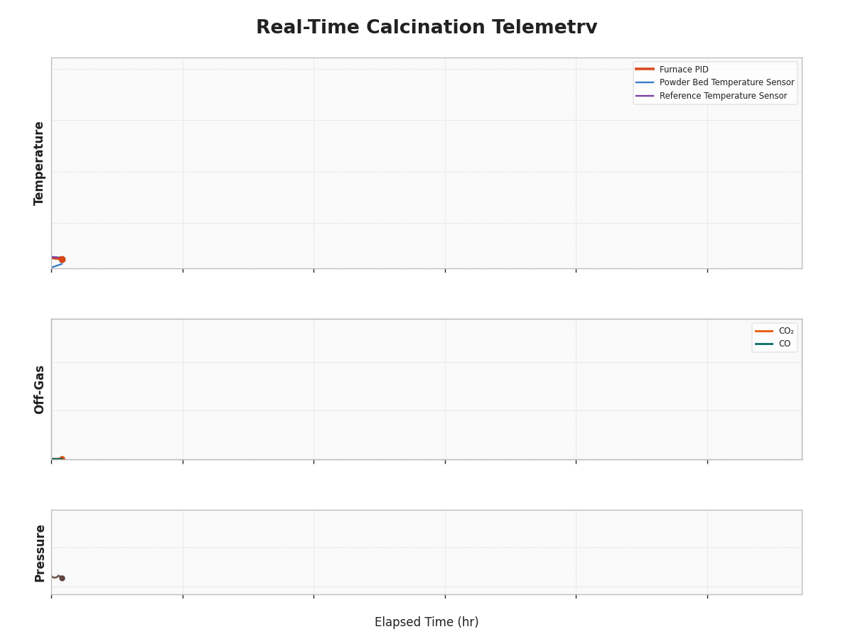 Real-time calcination telemetry